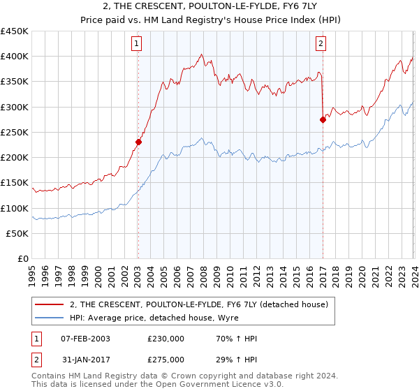 2, THE CRESCENT, POULTON-LE-FYLDE, FY6 7LY: Price paid vs HM Land Registry's House Price Index
