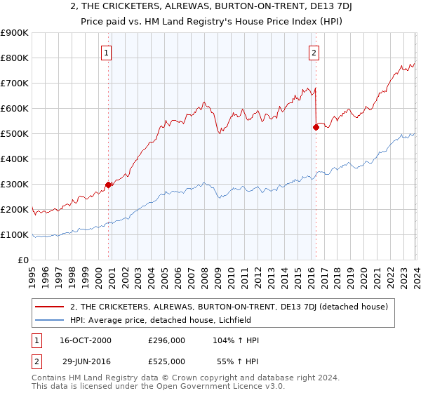 2, THE CRICKETERS, ALREWAS, BURTON-ON-TRENT, DE13 7DJ: Price paid vs HM Land Registry's House Price Index