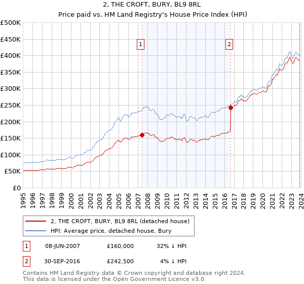 2, THE CROFT, BURY, BL9 8RL: Price paid vs HM Land Registry's House Price Index
