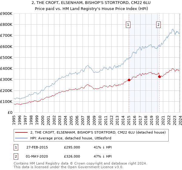 2, THE CROFT, ELSENHAM, BISHOP'S STORTFORD, CM22 6LU: Price paid vs HM Land Registry's House Price Index