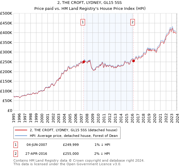 2, THE CROFT, LYDNEY, GL15 5SS: Price paid vs HM Land Registry's House Price Index