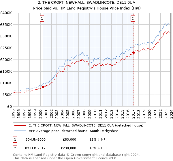 2, THE CROFT, NEWHALL, SWADLINCOTE, DE11 0UA: Price paid vs HM Land Registry's House Price Index