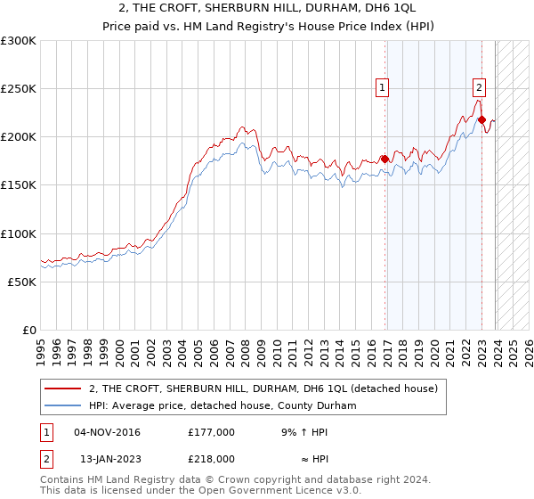 2, THE CROFT, SHERBURN HILL, DURHAM, DH6 1QL: Price paid vs HM Land Registry's House Price Index