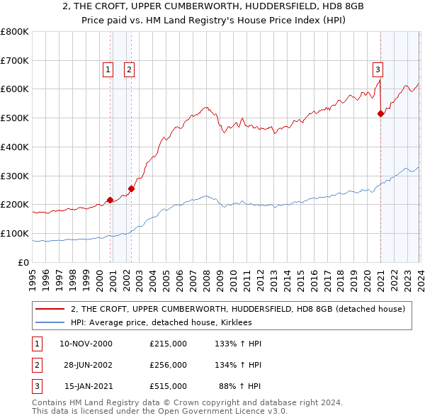 2, THE CROFT, UPPER CUMBERWORTH, HUDDERSFIELD, HD8 8GB: Price paid vs HM Land Registry's House Price Index