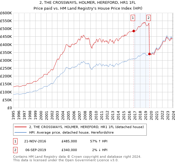 2, THE CROSSWAYS, HOLMER, HEREFORD, HR1 1FL: Price paid vs HM Land Registry's House Price Index