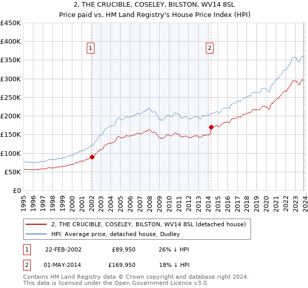 2, THE CRUCIBLE, COSELEY, BILSTON, WV14 8SL: Price paid vs HM Land Registry's House Price Index