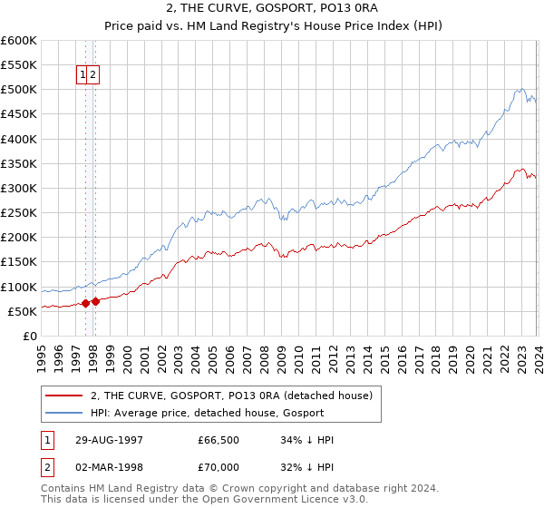 2, THE CURVE, GOSPORT, PO13 0RA: Price paid vs HM Land Registry's House Price Index