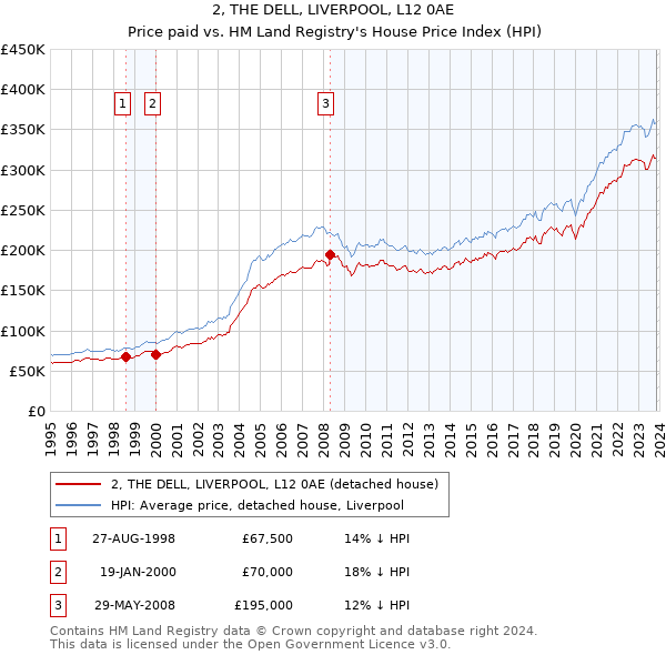 2, THE DELL, LIVERPOOL, L12 0AE: Price paid vs HM Land Registry's House Price Index