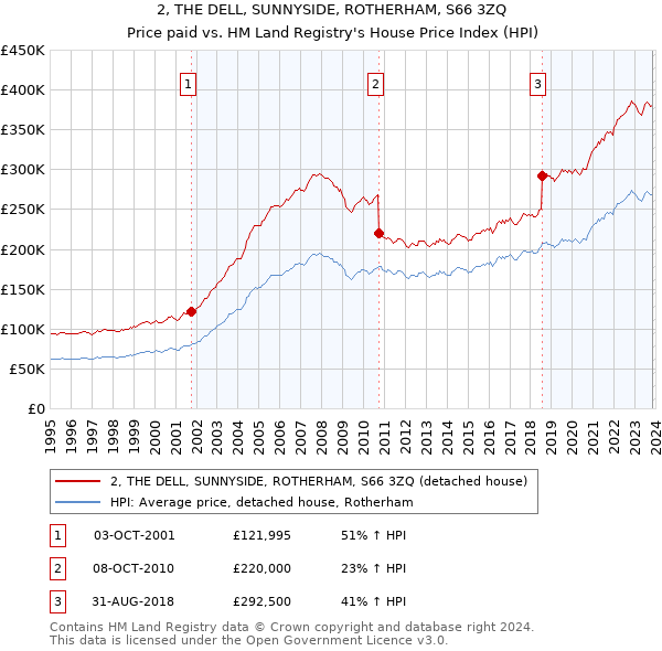 2, THE DELL, SUNNYSIDE, ROTHERHAM, S66 3ZQ: Price paid vs HM Land Registry's House Price Index