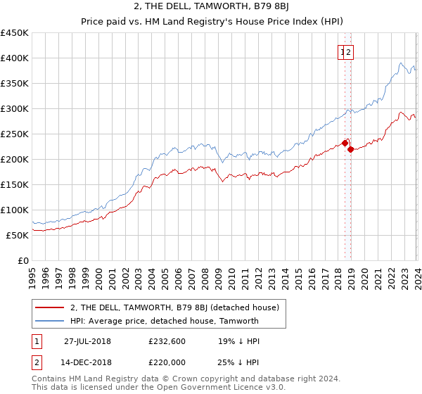 2, THE DELL, TAMWORTH, B79 8BJ: Price paid vs HM Land Registry's House Price Index