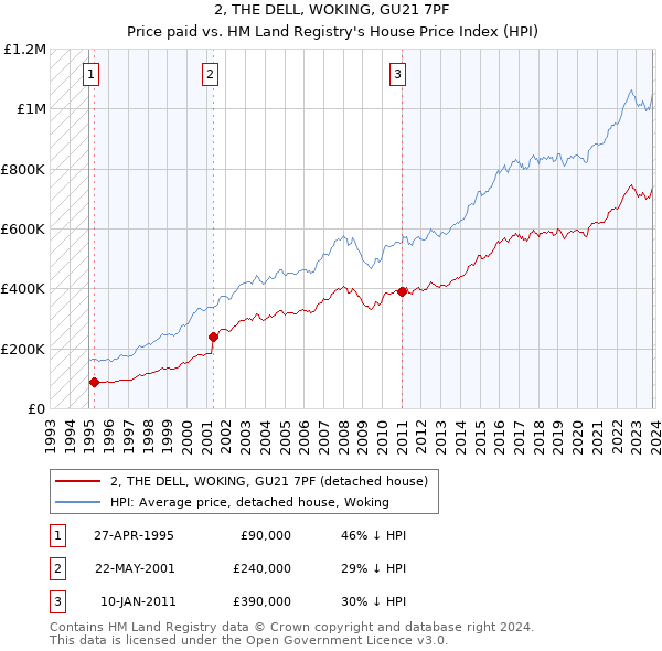 2, THE DELL, WOKING, GU21 7PF: Price paid vs HM Land Registry's House Price Index