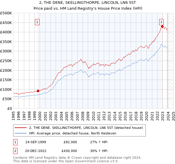 2, THE DENE, SKELLINGTHORPE, LINCOLN, LN6 5ST: Price paid vs HM Land Registry's House Price Index