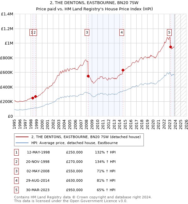 2, THE DENTONS, EASTBOURNE, BN20 7SW: Price paid vs HM Land Registry's House Price Index