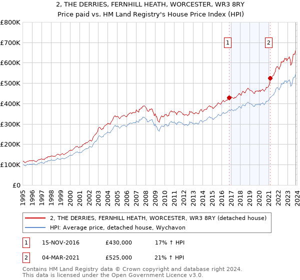 2, THE DERRIES, FERNHILL HEATH, WORCESTER, WR3 8RY: Price paid vs HM Land Registry's House Price Index