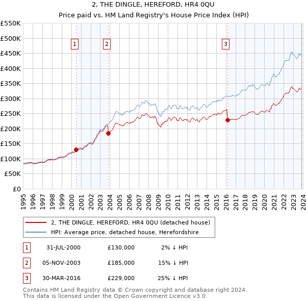 2, THE DINGLE, HEREFORD, HR4 0QU: Price paid vs HM Land Registry's House Price Index