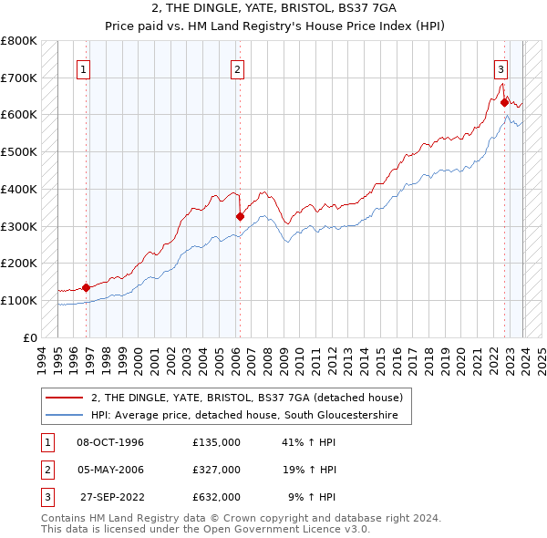 2, THE DINGLE, YATE, BRISTOL, BS37 7GA: Price paid vs HM Land Registry's House Price Index