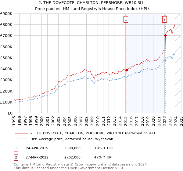 2, THE DOVECOTE, CHARLTON, PERSHORE, WR10 3LL: Price paid vs HM Land Registry's House Price Index