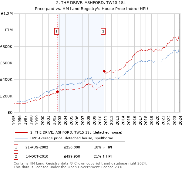2, THE DRIVE, ASHFORD, TW15 1SL: Price paid vs HM Land Registry's House Price Index