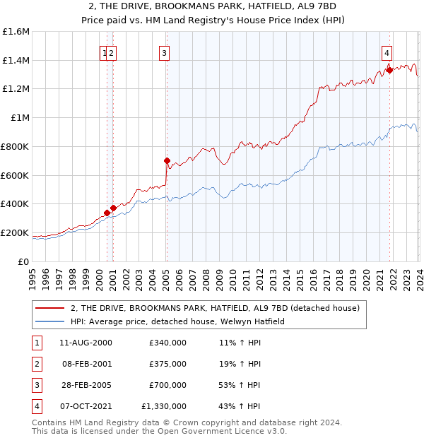 2, THE DRIVE, BROOKMANS PARK, HATFIELD, AL9 7BD: Price paid vs HM Land Registry's House Price Index
