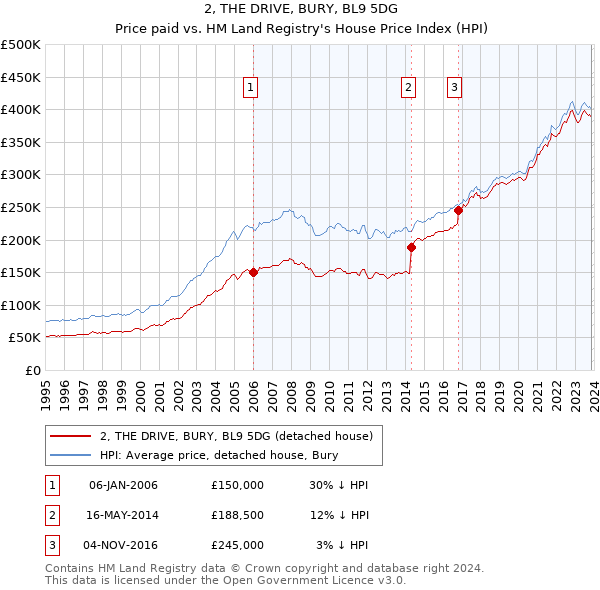 2, THE DRIVE, BURY, BL9 5DG: Price paid vs HM Land Registry's House Price Index