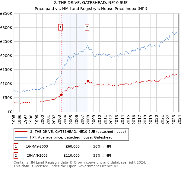 2, THE DRIVE, GATESHEAD, NE10 9UE: Price paid vs HM Land Registry's House Price Index