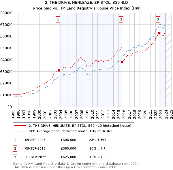2, THE DRIVE, HENLEAZE, BRISTOL, BS9 4LD: Price paid vs HM Land Registry's House Price Index