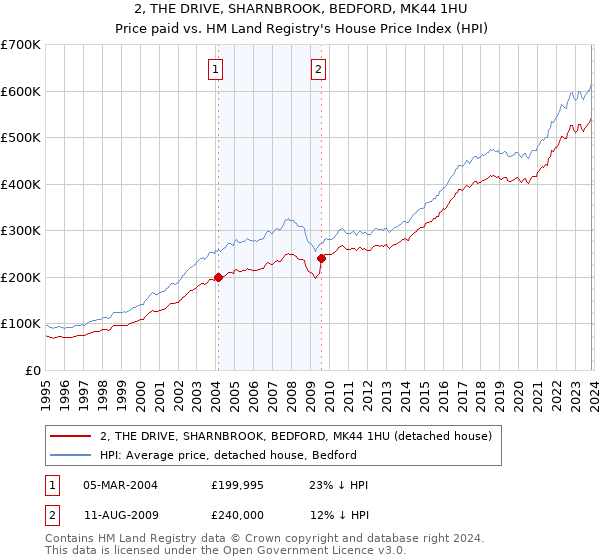 2, THE DRIVE, SHARNBROOK, BEDFORD, MK44 1HU: Price paid vs HM Land Registry's House Price Index