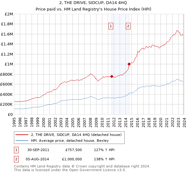 2, THE DRIVE, SIDCUP, DA14 4HQ: Price paid vs HM Land Registry's House Price Index