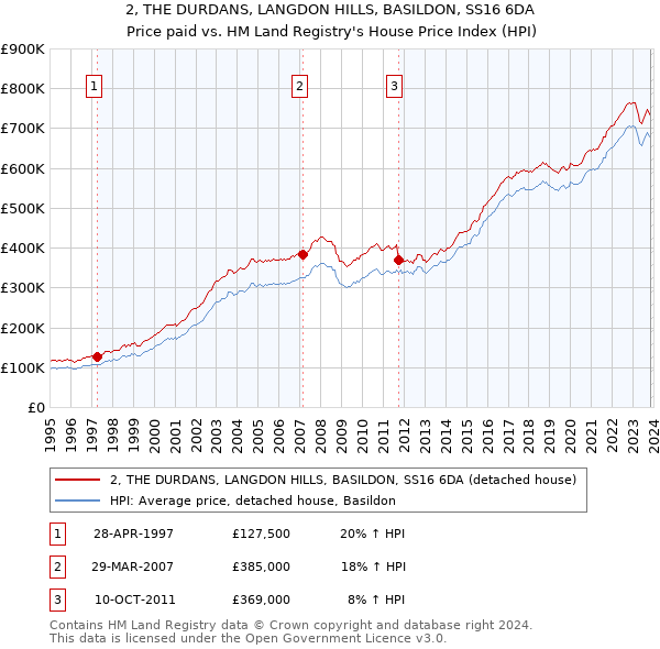 2, THE DURDANS, LANGDON HILLS, BASILDON, SS16 6DA: Price paid vs HM Land Registry's House Price Index