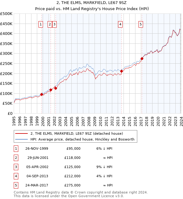 2, THE ELMS, MARKFIELD, LE67 9SZ: Price paid vs HM Land Registry's House Price Index