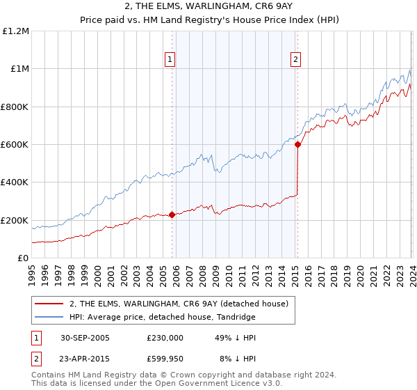 2, THE ELMS, WARLINGHAM, CR6 9AY: Price paid vs HM Land Registry's House Price Index