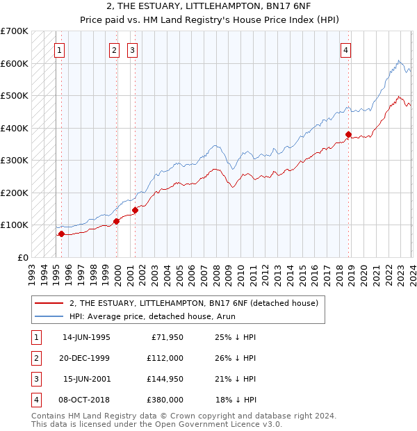 2, THE ESTUARY, LITTLEHAMPTON, BN17 6NF: Price paid vs HM Land Registry's House Price Index