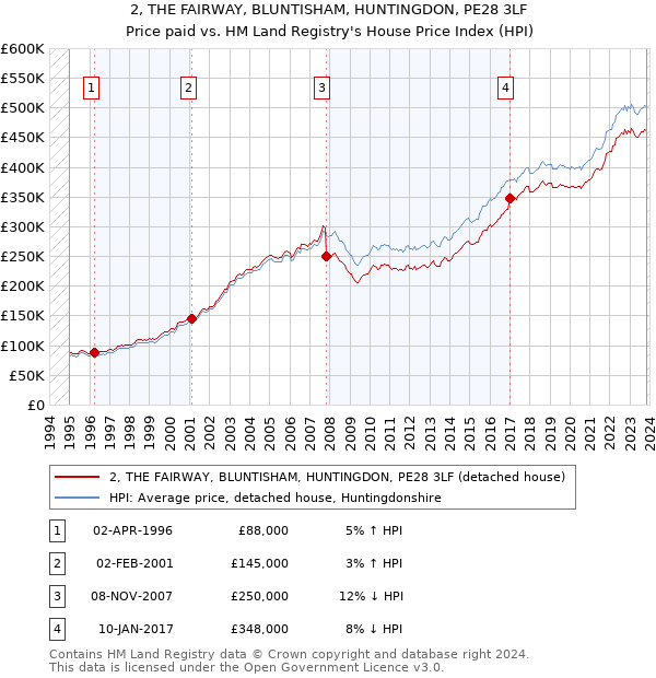 2, THE FAIRWAY, BLUNTISHAM, HUNTINGDON, PE28 3LF: Price paid vs HM Land Registry's House Price Index