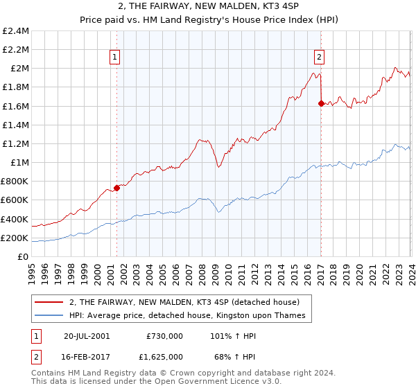 2, THE FAIRWAY, NEW MALDEN, KT3 4SP: Price paid vs HM Land Registry's House Price Index