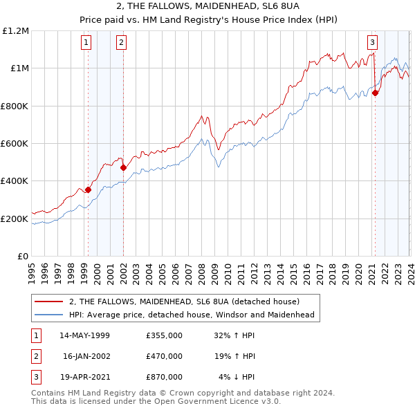 2, THE FALLOWS, MAIDENHEAD, SL6 8UA: Price paid vs HM Land Registry's House Price Index