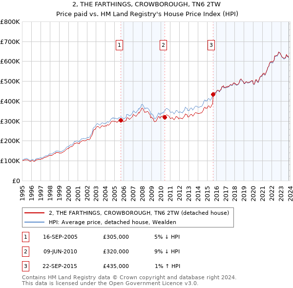 2, THE FARTHINGS, CROWBOROUGH, TN6 2TW: Price paid vs HM Land Registry's House Price Index