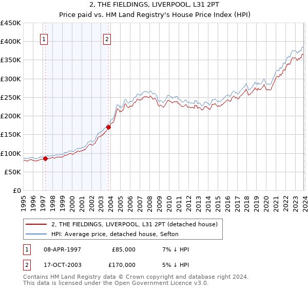 2, THE FIELDINGS, LIVERPOOL, L31 2PT: Price paid vs HM Land Registry's House Price Index