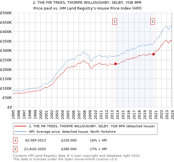 2, THE FIR TREES, THORPE WILLOUGHBY, SELBY, YO8 9PR: Price paid vs HM Land Registry's House Price Index