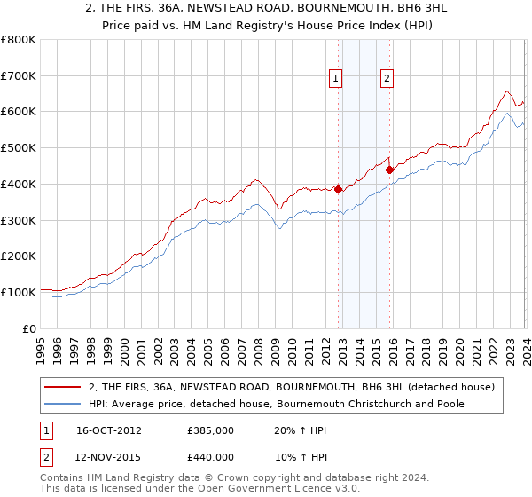 2, THE FIRS, 36A, NEWSTEAD ROAD, BOURNEMOUTH, BH6 3HL: Price paid vs HM Land Registry's House Price Index