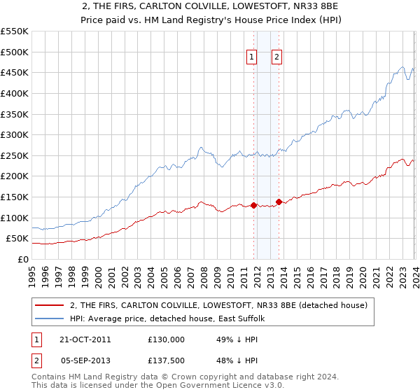 2, THE FIRS, CARLTON COLVILLE, LOWESTOFT, NR33 8BE: Price paid vs HM Land Registry's House Price Index