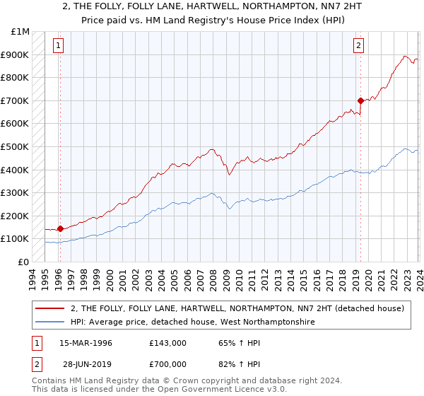 2, THE FOLLY, FOLLY LANE, HARTWELL, NORTHAMPTON, NN7 2HT: Price paid vs HM Land Registry's House Price Index