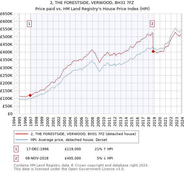 2, THE FORESTSIDE, VERWOOD, BH31 7FZ: Price paid vs HM Land Registry's House Price Index