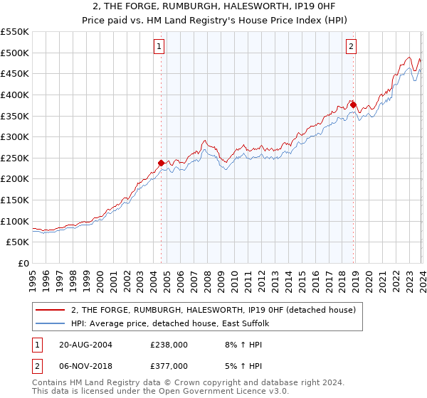 2, THE FORGE, RUMBURGH, HALESWORTH, IP19 0HF: Price paid vs HM Land Registry's House Price Index