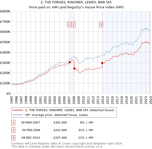 2, THE FORGES, RINGMER, LEWES, BN8 5FA: Price paid vs HM Land Registry's House Price Index