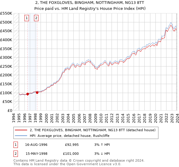 2, THE FOXGLOVES, BINGHAM, NOTTINGHAM, NG13 8TT: Price paid vs HM Land Registry's House Price Index