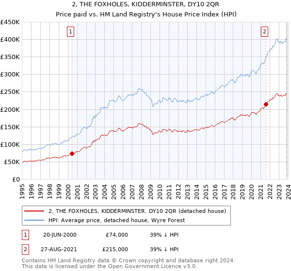 2, THE FOXHOLES, KIDDERMINSTER, DY10 2QR: Price paid vs HM Land Registry's House Price Index