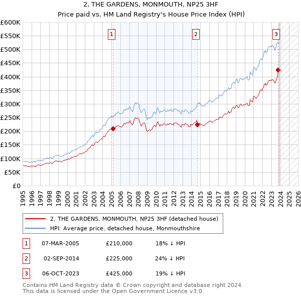 2, THE GARDENS, MONMOUTH, NP25 3HF: Price paid vs HM Land Registry's House Price Index