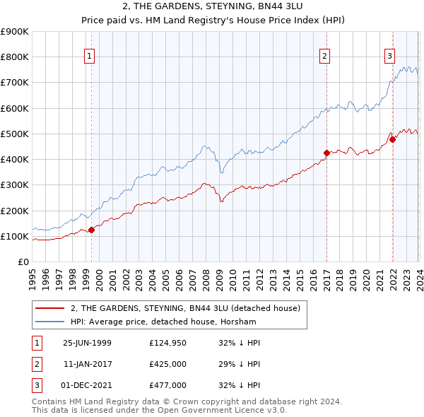 2, THE GARDENS, STEYNING, BN44 3LU: Price paid vs HM Land Registry's House Price Index