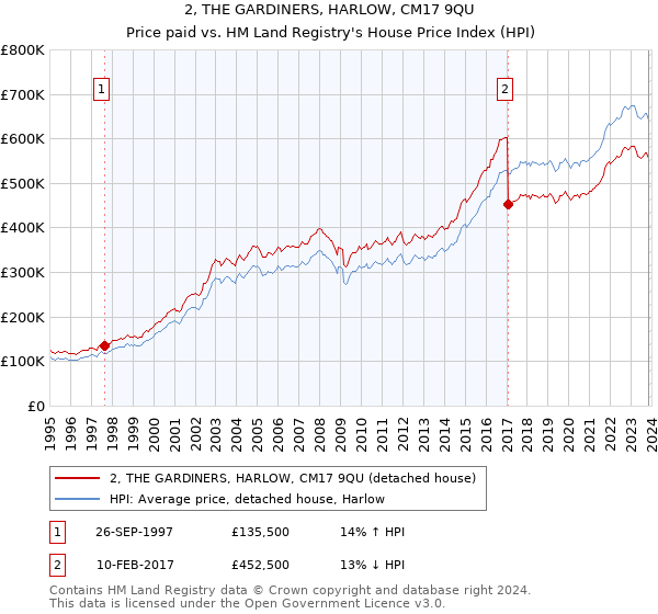 2, THE GARDINERS, HARLOW, CM17 9QU: Price paid vs HM Land Registry's House Price Index