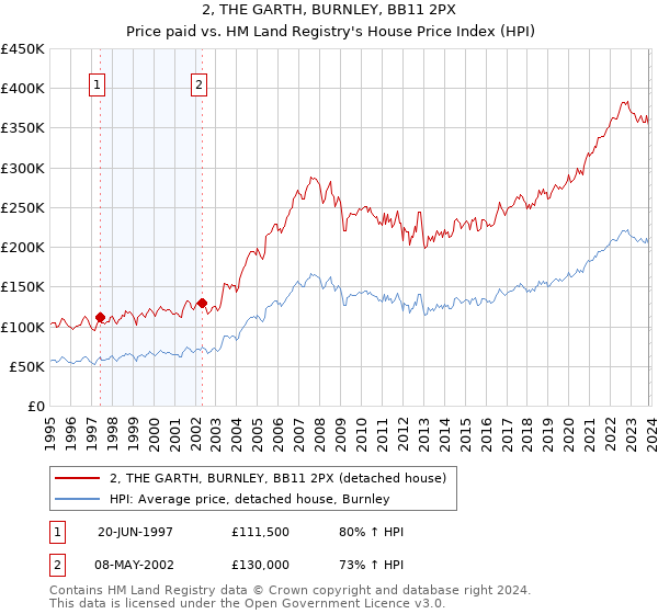2, THE GARTH, BURNLEY, BB11 2PX: Price paid vs HM Land Registry's House Price Index